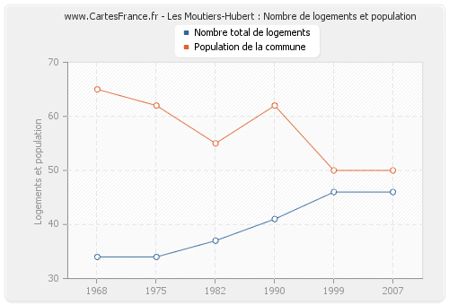 Les Moutiers-Hubert : Nombre de logements et population